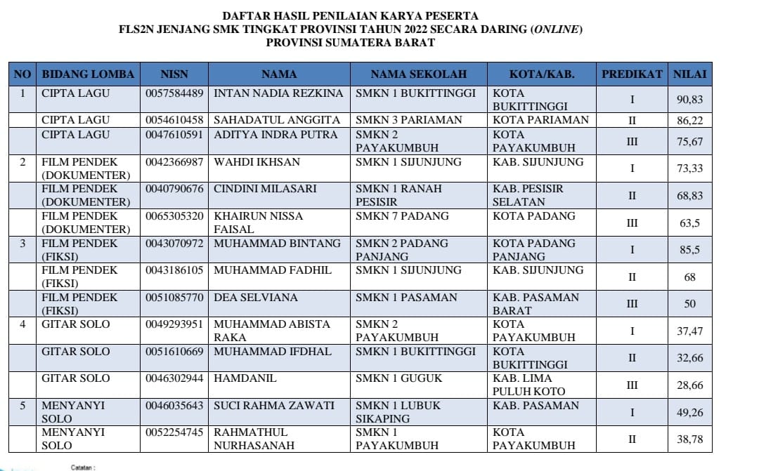 SMK N 2 Padang Panjang Juara 1 FLS2N Tingkat Provinsi Sumatera Barat